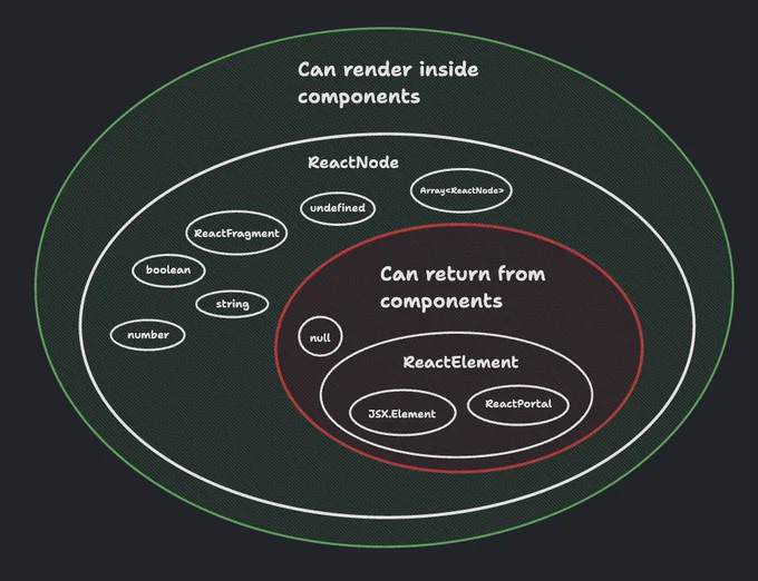 Diagram showing the different React types that can be rendered inside/returned from components.