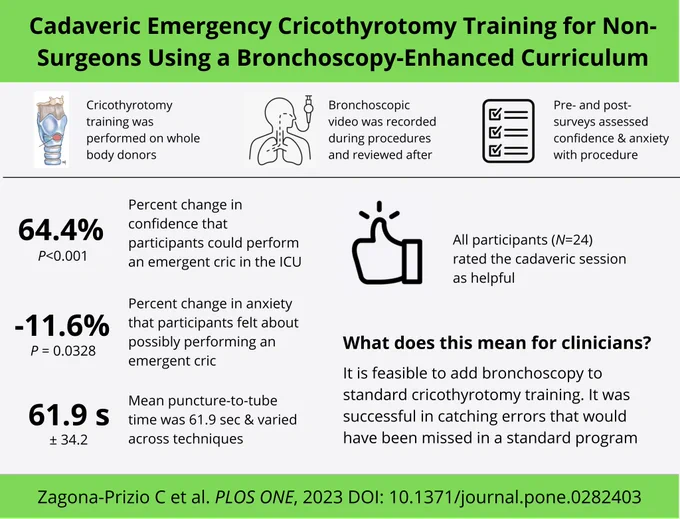 Background
Emergency cricothyrotomy training for non-surgeons is important as rare “cannot intubate or oxygenate events” may occur multiple times in a provider’s career when surgical exper- tise is not immediately available. However, such training is highly variable and often infre- quent, therefore, enhancing these experiences is important.
Research question
Is bronchoscopy-enhanced cricothyrotomy training in cadavers feasible, and what are the potential benefits provided by this innovation for trainees?
Methods
This study was performed during implementation of a new program to train non-surgeon providers on cadaveric donors on our campus. Standard training with an instructional video and live coaching was enhanced by bronchoscopic visualization of the trachea allowing par- ticipants to review their technique after performing scalpel and Seldinger-technique proce- dures, and to review their colleagues’ technique on live video. Feasibility was measured through assessing helpfulness for