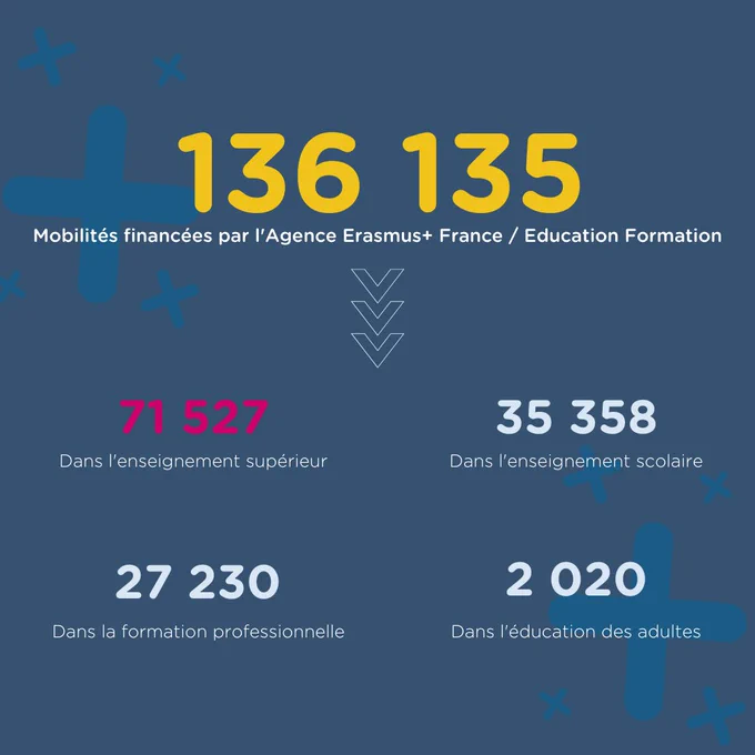 Chiffres de l'Agence Erasmus  France / Education Formation en 2022