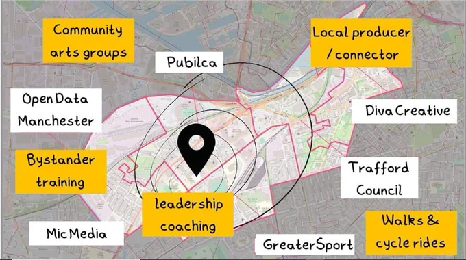 A map of the North Trafford area, surrounded by white boxes containing the names of the organisations involved in the project (Open Data Manchester, MicMedia, GreaterSport, Trafford Council, Diva Creative and Public) and yellow boxes containing activities the project entails (Community arts groups, bystander training, leadership coaching, walks and cycle rides, local producer/connector). 