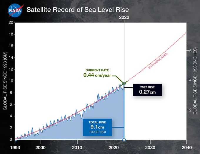 This graphic shows rising sea levels (in blue) from data recorded by a series of five satellites starting in 1993. The solid red line shows the trajectory of rise from 1993 to 2022, illustrating that the rate of rise has more than doubled. By 2040, sea levels could be 3.66 inches (9.3 cm) higher than today. Credit: NASA/JPL-Caltech