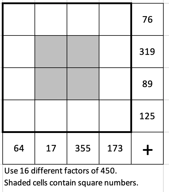Use 16 different factors of 450 in a 4 by 4 grid. The numbers in the top row add to 76. The numbers in the second row add to 319. The numbers in the third row add to 89. The numbers in the bottom row add to 125. The numbers in the left column add to 64. The numbers in the second column add to 17. The numbers in the third column add to 355. The numbers in the right column add to 173. The central four cells contain square numbers.