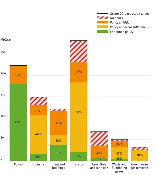 Graph showing the current policy landscape across the power, industry, heat and buildings, transport, agriculture and land use, waste and greenhouse gas removal sectors.
