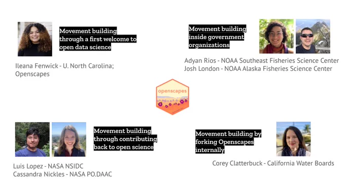 headshots of 6 speakers around Openscapes hex logo with text of their panel theme. Ileana Fenwick, UNC, Movement building through a first welcome to open data science; Adyan Rios & Josh London, NOAA Fisheries, Movement building inside government agencies; Luis Lopez & Cassandra Nickels, NASA DAACs, Movement building through contributing back to open science; Corey Clatterbuck, California Water Boards, Movement building by forking Openscapes internally.