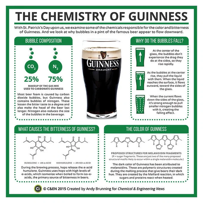 infographic explaining the chemistry of a pint of Guinness.