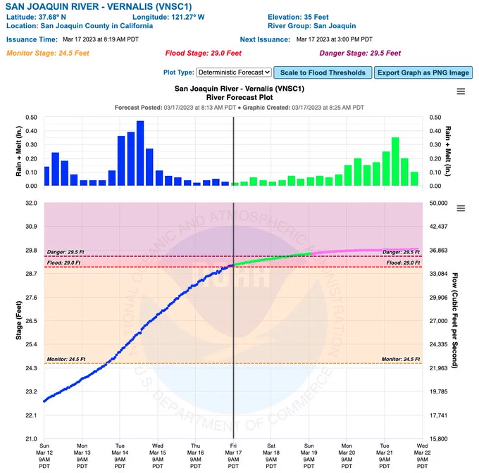 CNRFC prediction for San Joaquin River stage @ Vernalis. It is depicted as exceeding "Danger Stage" on Sunday and staying there indefinitely.
