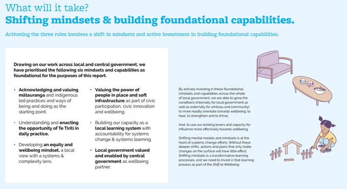Description of the six mindsets and foundational capabilities needed. Acknowledging and valuing mātauranga, enacting the opportunity to te tiriti in daily practice, an equity and wellbeing mindset, valuing the power of people in place and soft infrastructure, building a local learning system and local government value and enabled by central government