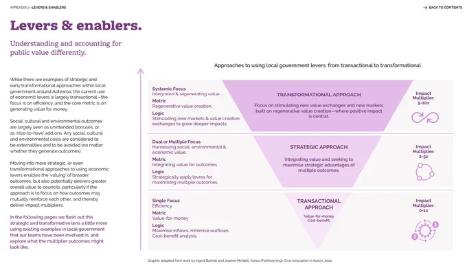 Visual showing three approaches to local gov from transactional to strategic to transformational and the multiplier outcomes that be gained from this. 