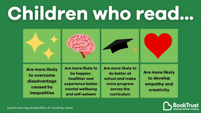 Children who read...
Are more likely to overcome disadvantage caused by inequalities (with an illustration of stars)
Are more likely to be happier, healthier and experience better mental wellbeing and self-esteem (with an illustration of a brain)
Are more likely to do better at school and make more progress across the curriculum (with an illustration of an academic cap)
Are more likely to develop empathy and creativity (with an illustration of a heart)
Plus the BookTrust logo and 'getting children reading' strapline, and URL booktrust.org.uk/benefits-of-reading-news