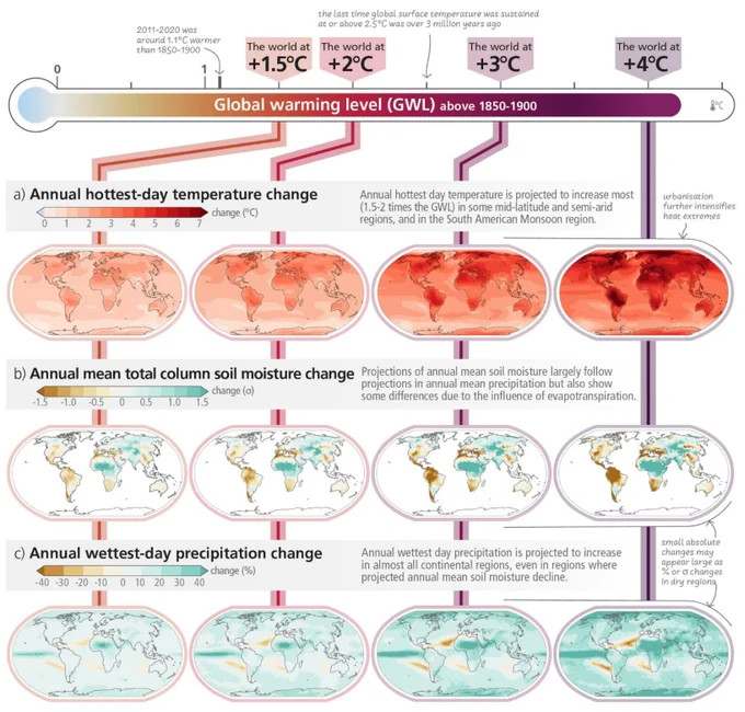 Abbildung 2 aus dem Summary for Policymakers des IPCC AR6-Syntheseberichts (SPM.2).