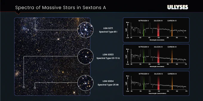 The left half of the screen shows a star field, with three circled. Lines connect from the stars to larger views of the stars, which are circled at center. At right are three line graphs, or spectra, that represent the data for LGN S071, LGN S003, LGN S004. Specific elements are identified in each spectrum, including nitrogen V, silicon IV, and carbon IV.