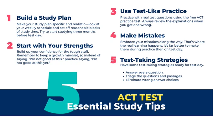 Five Essential Study Tips for the ACT Test
1. Build a Study Plan - Make your study plan specific and realistic—look at your weekly schedule and set off reasonable blocks of study time. Try to start studying three months before test day.
2. Start with Your Strengths - Build up your confidence for the tough stuff. Remember to keep a growth mindset, so instead of saying  "I'm not good at this." practice saying, "I’m not good at this yet."
3. Use Test-Like Practice - Practice with real test questions using the free ACT practice test. Always review the explanations when you get one wrong.
4. Make Mistakes- Embrace your mistakes along the way. That’s where the real learning happens. It's far better to make them during practice then on test day.
5. Test-Taking Strategies
Have some test-taking strategies ready for test day:
- Answer every question.
-Triage the questions and passages. 
- Eliminate wrong answer choices.