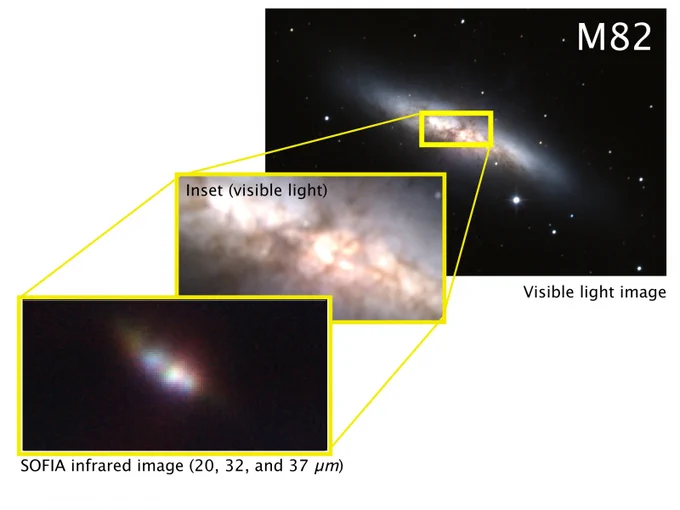 A visible light image of Messier 82 is at the top right, with two insets. The middle inset image shows the central portion of the galaxy at visual wavelengths. The bottom left inset image is a composite infrared image of the central portion of galaxy M82 (the same region as the middle inset), from SOFIA’s First Light flight, at wavelengths of 20 (blue), 32 (green) and 37 microns (red).