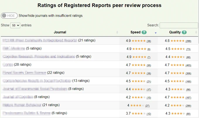 Screenshot of main website dashboard, listing journals which offer (or have offered) the Registered Reports manuscript format. Author/reviewer ratings across the speed and quality categories are aggregated, allowing website users to sort by either category.