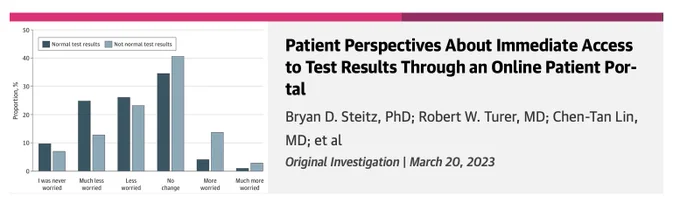 Perspectives of Patients About Immediate Access to Test Results Through an Online Patient Portal