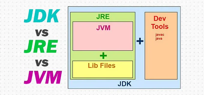 Differences between JDK, JVM, and JRE