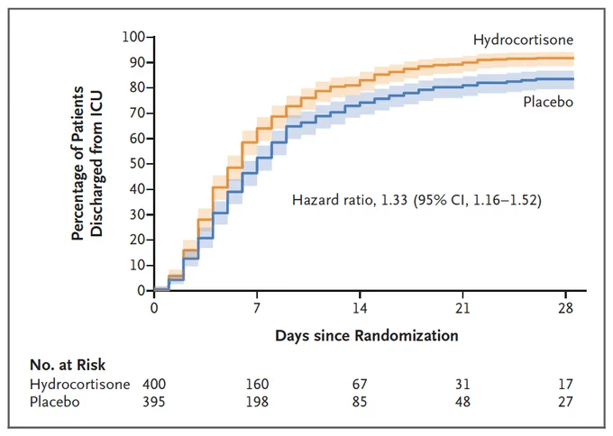 Figure 2. Discharge from ICU by Day 28.
Shown is the cumulative percentage of patients who were discharged from the ICU by day 28 (a secondary outcome in the trial). The length of ICU stay was compared in the framework of a competing-risk model, with death considered as a competing event. For secondary outcomes, the widths of the confidence intervals have not been adjusted for multiplicity and may not be used in place of hypothesis testing.