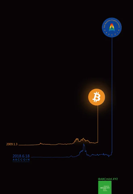 $ABC #ABCcoin 
$BTC #Bitcoin 