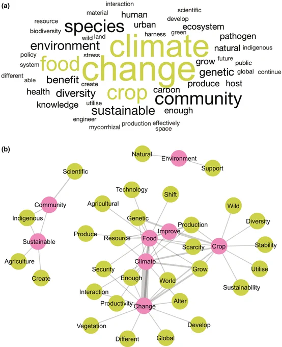 Question content analysis of the top 100 questions for plant science generated in 2022.