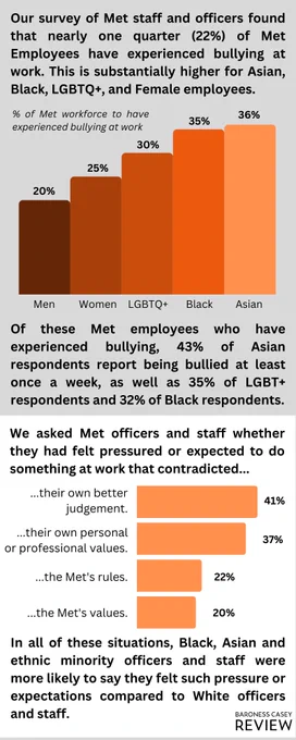 Our survey of Met staff and officers found that nearly one quarter (22%) of Met employees have experienced bullying at work. This is substantially higher for Asian (36%), Black (35%), LGBTQ  (30%), and Female (25%) employees. 

Of these Met employees who have experienced bullying, 43% of Asian respondents report being bullied at least once a week, as well as 35% of LGBT  respondents and 32% of Black respondents.

41% of Met officers and staff we surveyed said they had felt pressured or expected to do something at work that contradicted their own better judgement, 37% that contradicted their own personal or professional values, 20% that contradicted the Met’s values, and 22% that contradicted the Met’s rules. In all of these situations, BAME officers and staff were more likely to say they felt such pressure or expectations compared to White officers and staff.