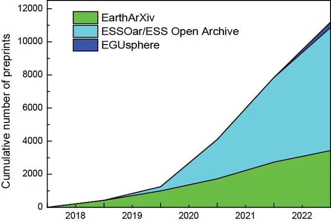 Cumulative numbers of preprints from EarthArXiv, ESS Open Archive and EGUsphere