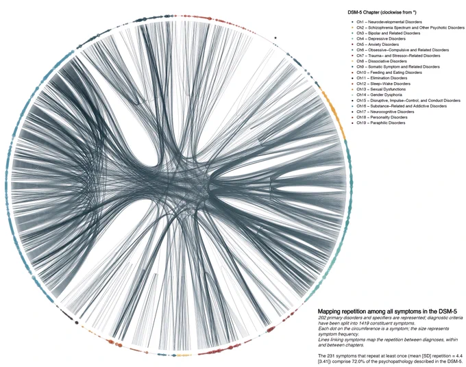 A plot of the repetition among the symptoms in the DSM-5 showing substantial overlap within and between chapters of diagnoses. 202 primary disorders and specifiers are represented, and diagnostic criteria have been split into a list of 1419 constituent symptoms. Each dot on the circumference is a symptom; its size represents symptom frequency. Lines linking symptoms map the repetition among diagnoses within and between chapters.
