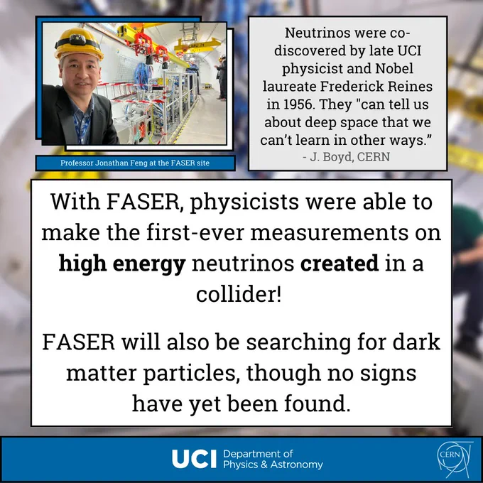 At the top left, a photo of Professor Feng at the FASER site. On the right, a text box "Neutrinos were co-discovered by late UCI physicist and Nobel laureate Frederick Reines in 1956. They "can tell us about deep space that we can’t learn in other ways” - J. Boyd, CERN." Beneath this, a larger text box stating "With FASER, physicists were able to make the first-ever measurements on high energy neutrinos created in a collider!   FASER will also be searching for dark matter particles, though no signs have yet been found." The bottom of the image is a blue banner with the UCI Department of Physics & Astronomy logo in the center, and the CERN logo on the right.