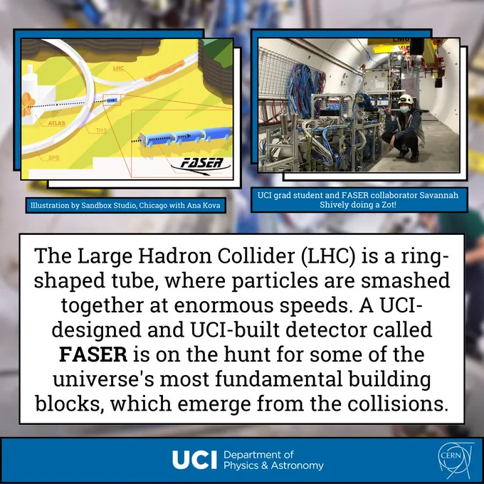 Top left: schematic of FASER. On the top left is an arc of the Large Hadron Collider (LHC) tube. A black dotted-line arrow from the left is tangent to the LHC, and points to a blue box. The blue box is zoomed in on the bottom right, and depicts a schematic of FASER (with it's logo beneath). Beneath the image, credit: "Illustration by Sandbox Studio, Chicago with Ana Kova." Top right: photo with text beneath depicting a UCI grad student and FASER Collaborator Savannah Shively doing the Zot. Underneath, text "The Large Hadron Collider (LHC) is a ring-shaped tube, where particles are smashed together at enormous speeds. A UCI-designed and UCI-built detector called FASER is on the hunt for some of the universe's most fundamental building blocks that emerge from these collisions." The bottom of the image is a blue banner with the UCI Department of Physics & Astronomy logo in the center, and the CERN logo on the right.