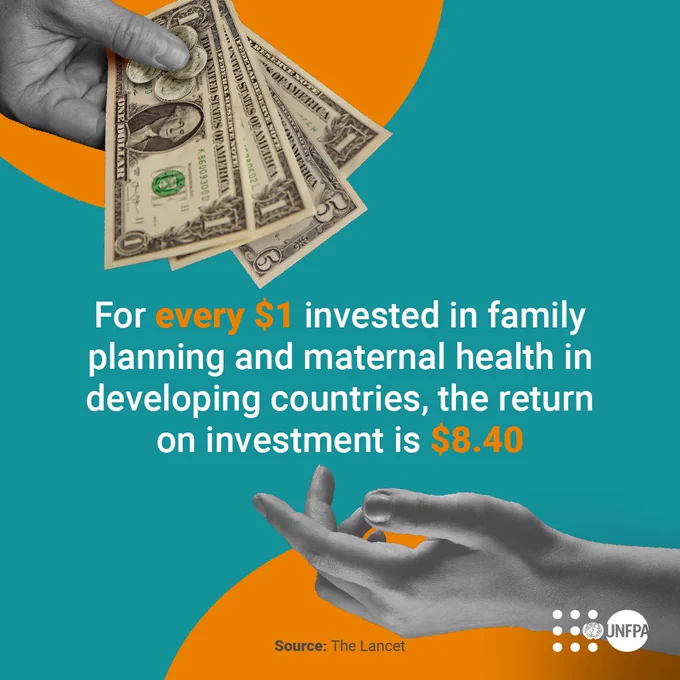 An infographic card with a teal background and two orange half circles on the top and bottom of the card. In the center of the card, in white text reads "For every $1 invested in family planning and maternal health in developing countries, the return on investment is $8.40”. “Every $1” and “$8.40” are in orange font. In the top left corner of the card is a hand holding dollar bills. At the bottom right corner of the card is a hand reaching out, receiving the money. Centered at the bottom of the card, a sentence in black text reads ‘Source: The Lancet’. At the bottom right corner is a white UNFPA logo.