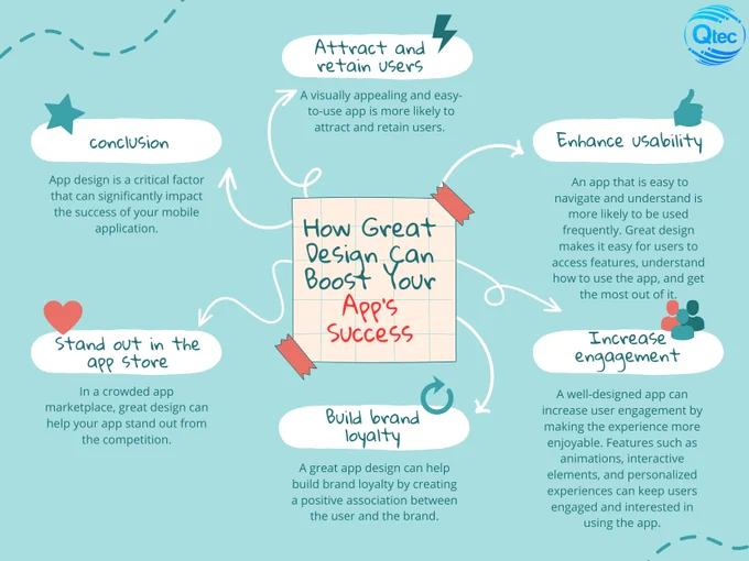 App design is crucial for the success of any mobile application.  Here are some ways in which great app design can boost your app's success:

🌐 https://qtecsolution.com/
📧 info@qtecsolution.com
📞  8801313 522 828

#mobileapp #qtecsolution #softwaresolutions #qtec
