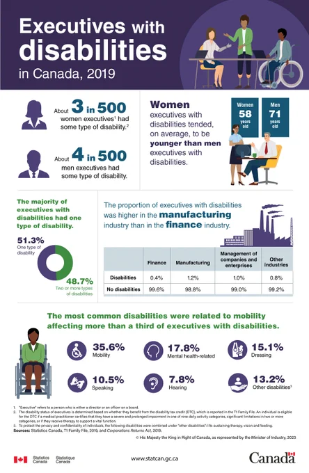 Infographic on executives with disabilities in Canada, 2019.