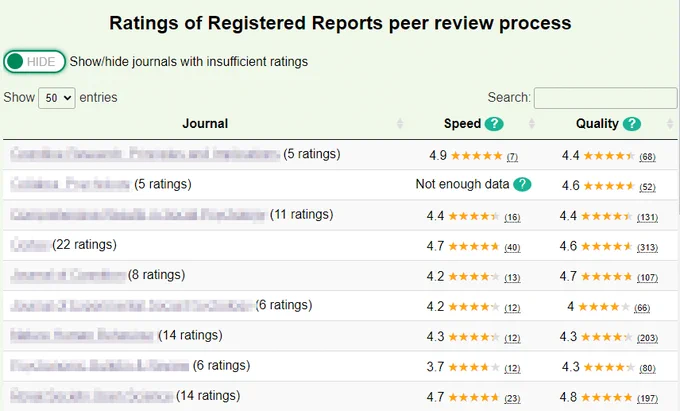Screenshot of main website dashboard, listing journals which offer (or have offered) the Registered Reports manuscript format. Author/reviewer ratings across the speed and quality categories are aggregated, allowing website users to sort by either category.