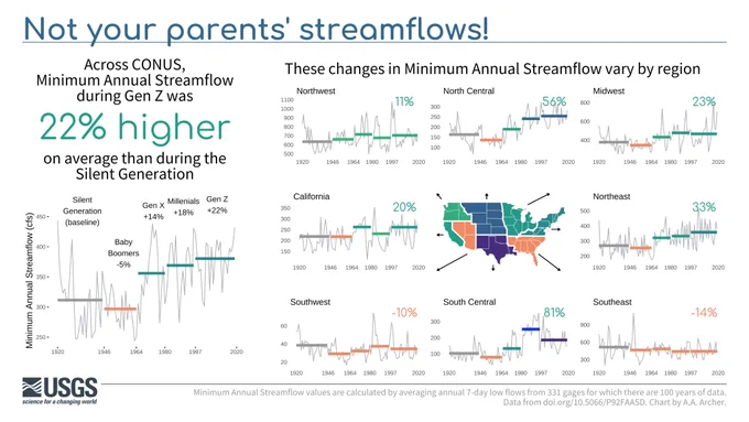 A data visualization showing how Minimum Annual Streamflow has changed from generation to generation over the past 100 years. Across the contiguous United States, streamflow has increased by 22% when comparing the baseline “Silent generation” (1920 – 1946) against the Gen Z years (1997-2020). Regionally, streamflow has increased on average for every area of the U.S. other than the Southwest (excluding California) and Southeast, which both have decreased 10-14% since the silent generation. The largest increase was in the south central region, which was an increase of 81%.  