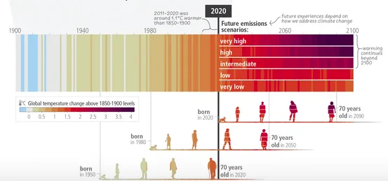 Grafik des Weltklimarats IPCC, die zeigt, dass selbst 70-Jährige innerhalb ihrer Lebenszeit einen Unterschied spüren werden, je nachdem wie effizient jetzt Emissionen reduziert werden. Heutige Kleinkinder werden unter komplett anderen klimatischen Bedingungen leben als ihre Eltern in ihrem Alter. Klimafolgen wie Dürre und Überflutungen sind schon heute bei etwa 1,2 Grad Erderhitzung deutlich zu spüren.