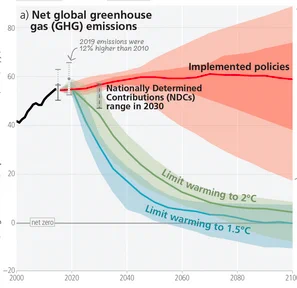Grafik des IPCC-Reports, die zeigt, dass wir eine drastische Reduktion von Treibhausgasen braucht, um die Erderhitzung auf 1,5 oder 2 Grad zu begrenzen. Mit aktueller Politik landen wir 2100 bei über 3 Grad.