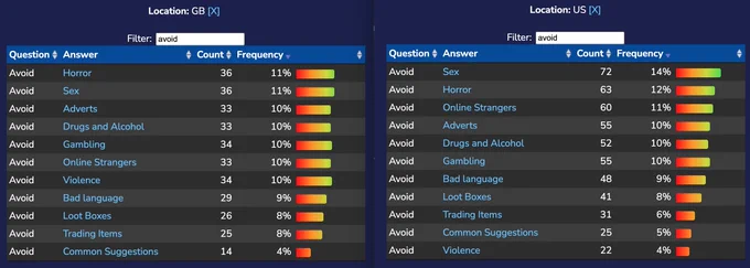 UK Parents
Avoid	Horror	36	11%	
Avoid	Sex	36	11%	
Avoid	Adverts	33	10%	
Avoid	Drugs and Alcohol	33	10%	
Avoid	Gambling	34	10%	
Avoid	Online Strangers	33	10%	
Avoid	Violence	34	10%	
Avoid	Bad language	29	9%	
Avoid	Loot Boxes	26	8%	
Avoid	Trading Items	25	8%	
Avoid	Common Suggestions	14	4%	

US Parents
Avoid	Sex	72	14%	
Avoid	Horror	63	12%	
Avoid	Online Strangers	60	11%	
Avoid	Adverts	55	10%	
Avoid	Drugs and Alcohol	52	10%	
Avoid	Gambling	55	10%	
Avoid	Bad language	48	9%	
Avoid	Loot Boxes	41	8%	
Avoid	Trading Items	31	6%	
Avoid	Common Suggestions	25	5%	
Avoid	Violence	22	4%	
