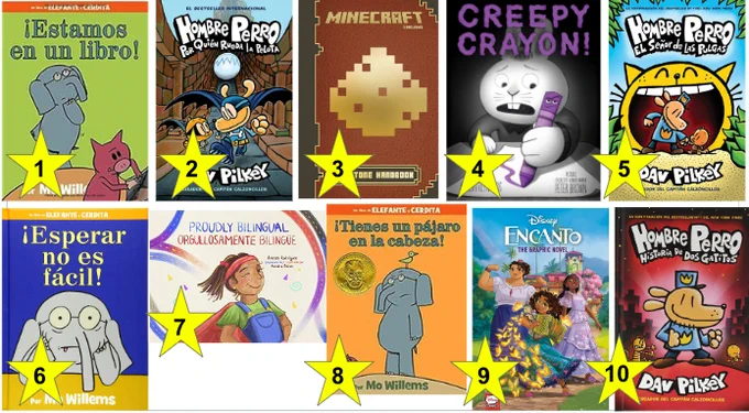 1. ¡Estamos en un libro! por Mo Willems 2. Hombre Perro: Por quién rueda la pelota por Dav Pilkey 3. Minecraft: Redstone Handbook by Nick Farwell 4. Creepy Crayon by Aaron Reynolds & Peter Brown 5. Hombre Perro: El Señor de Las Pulgas 6. ¡Esperar no es facil! por Mo Willems 7. Proudly Bilingual = Orgullosamente Bilingüe by Araseli Rodriguez 8. !Tienes un pájaro en la cabeza! por Mo Willems 9. Disney's Encanto: the graphic novel by Tea Orsi 10. Hombre Perro: Historia de dos gatitos por Dav Pilkey.