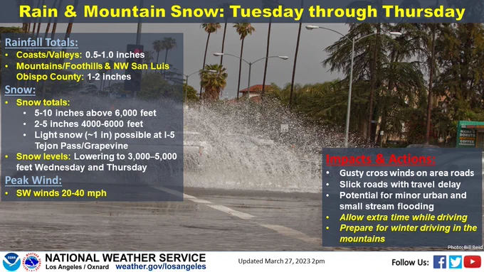 Another cold storm system will bring rain and mountain snow to the area, with lowering snow levels. Rainfall totals will be generally 0.5 to 1.0 inch for most areas, with 1-2 inches for the mountains and foothills, and in NW San Luis Obispo County. Five to ten inches of snow is likely above 6,000 feet. Snow levels will be above 6,000 feet initially, but will lower to 3,000 to 5,000 feet Wednesday and Thursday, with light snow accumulations possible on Tejon Pass / Grapevine, and other mountain passes. There will be a slight chance of thunderstorms across northern sections Wednesday afternoon, shifting southward across the area through Thursday morning. Any storms that develop will be capable of producing heavy rain and small hail. Winds will be southwest, gusting between 20 to 40 mph across the area.  Urban and small stream flooding will be possible in areas with heavy rain. Expect slick roads with travel delays possible. Also prepare for winter driving in the mountains. 