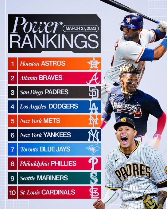 MLB.com's Team Power Rankings, March 27, 2023.
1 - Houston Astros
2 - Atlanta Braves
3 - San Diego Padres
4 - Los Angeles Dodgers
5 - New York Mets
6 - New York Yankees
7 - Toronto Blue Jays
8 - Philadelphia Phillies
9 - Seattle Mariners
10 - St. Louis Cardinals
Pictured: Cutouts of Yordan Alvarez in a gray Astros uniform, Ronald Acuña Jr. in a dark blue Braves uniform and Manny Machado in a white Padres uniform with brown pinstripes and brown and gold lettering.