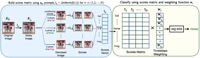 Zero-Shot Classification using Imagen.