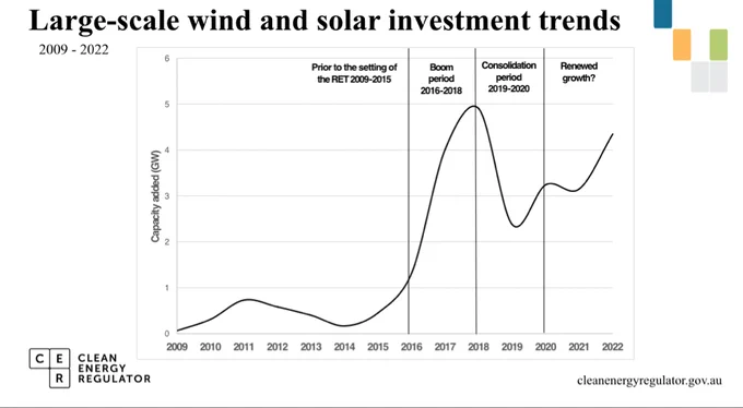 Investment in large-scale solar and wind on the rise in Australia