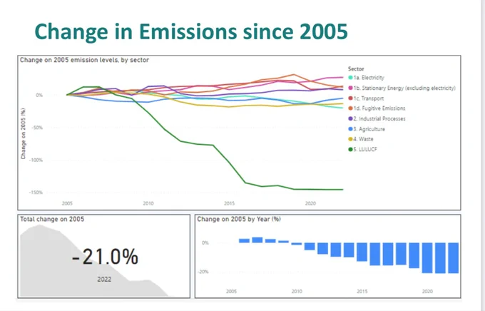 Emissions down 21% since 2005