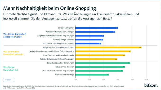 Grafik mit dem Titel „Mehr Nachhaltigkeit beim Online-Shopping“ und der Unterüberschrift „Für mehr Nachhaltigkeit und Klimaschutz: Welche Änderungen sind Sie bereit zu akzeptieren und inwieweit stimmen Sie den Aussagen zu bzw. treffen die Aussagen auf Sie zu?“ Die Antworten erscheinen in Prozent für die drei Kategorien „Was Online-Kundschaft akzeptieren würde“, „Was sich Online-Kundschaft wünscht“ und „Was Online-Kundschaft tut“.