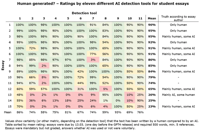Picture shows performance of different AI detection tools for 15 student essays. Detection performance varies between detection tool and essay but for three essays, tools agree - on average - that they were likely written by AI.