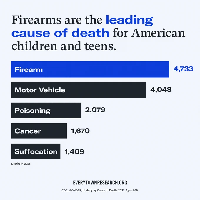 Bar chart representing the top causes of death for American children and teens. Firearms are the number one leading cause with 4,733, followed by motor vehicles, poisoning, cancer, and suffocation.