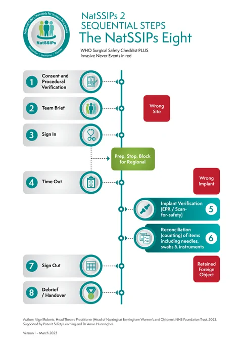 Pictured is a flow chart which sets out the eight sequential steps included in the National Safety Standards for Invasive Procedures 2 combined with elements of the World Health Organization Surgicla Safety Checklist and invasive never events.

The eight steps are as follows:

1. Consent and Procedural Verification
2. Team Brief
3. Sign In
4. Time Out
5. Implant Verification (EPR / Scan-for-safety)
6. Reconciliation (counting) of items including needles, swabs & instruments.
7. Sign Out
8. Debrief/Handover

The author is Nigel Roberts, Head Theatre Practitioner (Head of Nursing) at Birmingham Women’s and Children’s NHS Foundation Trust, and the flow chart was produced with support from Patient Safety Learning and Dr Annie Hunningher.