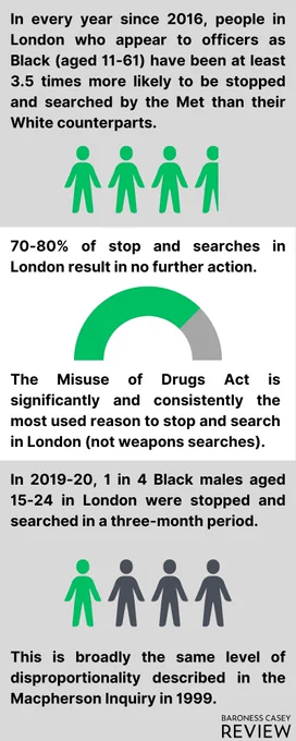 In every year since 2016, people in London who appear to officers as Black (aged 11-61) have been at least 3.5 times more likely to be stopped and searched by the Met than their White counterparts. 

70-80% of stop and searches in London result in no further action. The Misuse of Drugs Act is significantly and consistently the most used reason to stop and search in London (not weapons searches).

In the previous year, 1 in 4 Black males aged 15-24 in London were stopped and searched in a three-month period. This is broadly the same level of disproportionality described in the Macpherson Inquiry in 1999.