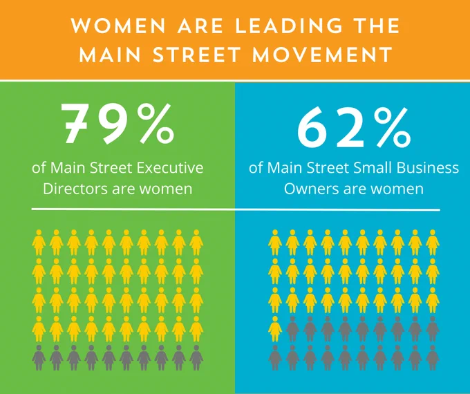 Women are leading the Main Street Movement. 79% of Main Street Executive Directors are women and 62% of Main Street Small Business Owners are women.
