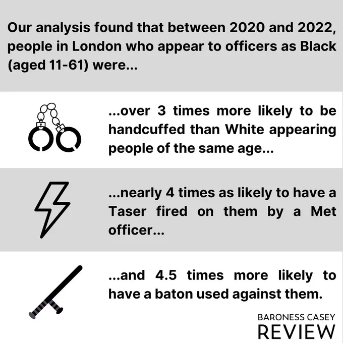 Our analysis found that between 2020 and 2022, people in London who appear to officers as Black (aged 11-61) were:

- Over 3 times more likely to be handcuffed than White appearing people of the same age.
- Nearly 4 times as likely to have a Taser fired on them by a Met officer.
-4.5 times more likely to have a baton used against them.