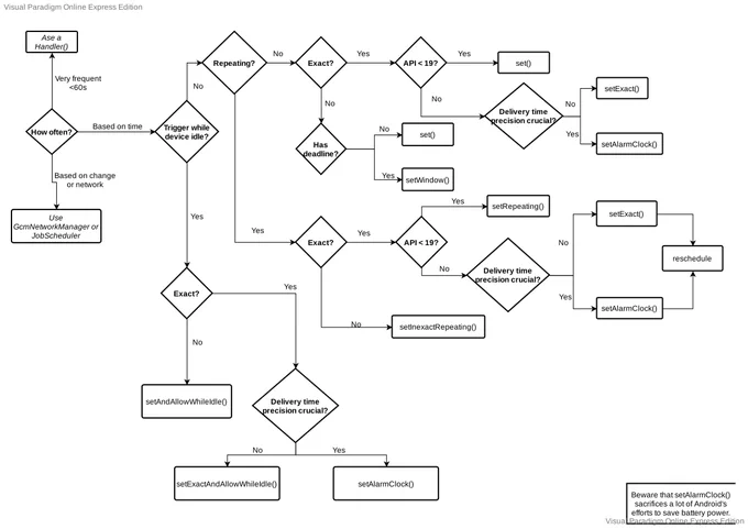 Complex flowchart showing decisions to be made when setting alarms with the fragmented Android API.